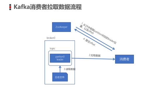kafka如何保證消息不丟失 kafka消費(fèi)數(shù)據(jù)模式 kafka的數(shù)據(jù)存儲(chǔ)形式